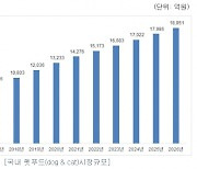 [IPO돋보기]오에스피, 반려동물 사료시장 성장에 대규모 증설