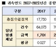 종부세 부담 커지자 체납액도 늘어..1년 만에 2배 ↑