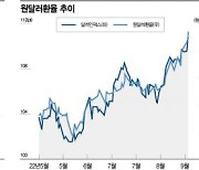 '킹달러' 주춤하니..外人 이달 첫 순매수, 삼성전자 4% 급등