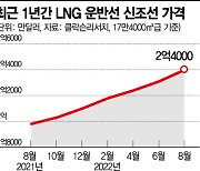 한척당 선가 3300억 넘긴 '효자' LNG 운반선..韓 조선 르네상스 이끈다