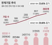 번 돈으로 이자도 못내는 기업, 3년전보다 24% 늘었다