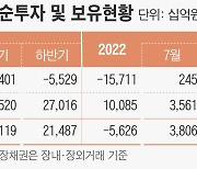 외국인, 국내 주식 두 달 연속 '사자'..지난달 4조원 가까이 순매수