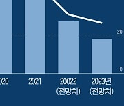 코로나로 돈방석 앉았던 씨젠, 코로나 특수 끝나자..신저가에 공매도 경고음까지