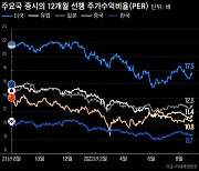 한국 증시 밸류에이션, 미국의 절반..'코리아디스카운트' 심각