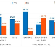 금리 인상에 목돈 부담 덜한 월세 선호도 껑충 뛰어