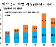 "일하고 싶은 고령층이 노동시장 떠받쳐"