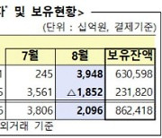 '돌아온 외국인" 8월 국내주식 3.9조원 순매수