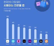 지난달 전문몰 앱 이용률 1위는 에이블리..638만명 사용