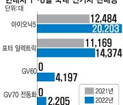 현대차, 전기차 판매 작년比 '70%대' 성장