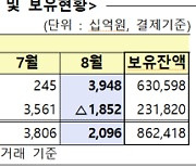 외국인, 8월 국내 주식 4조원어치 사들였다