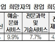 "MZ세대 창업희망자 2명 중 1명, 자유롭게 일하기 위해 생계형 창업 선호"