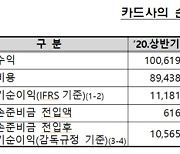 '소비회복' 상반기 카드社 순이익 1조6243억..전년比 8.7%↑