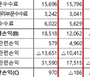 한껏 쪼그라든 증권사..2분기 순이익 전분기比 47.4%↓