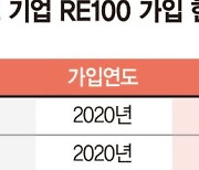 친환경 앞장섰던 삼성, 'RE100' 가입 늦어진 까닭