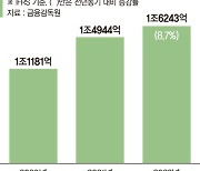 카드사 상반기 순익 1조6243억.. 전년비 8.7% 증가