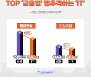 평균연봉 '톱'은 9084만원 금융업..2위 IT업계 연봉은 얼마?