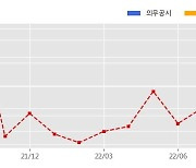 이미지스 수주공시 - 노트북 용 터치 IC 수주 83.2억원 (매출액대비  39.0 %)