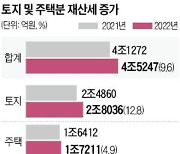 서울 9월 재산세 4.5조..강남3구가 43% 차지