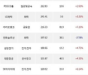 13일, 외국인 거래소에서 삼성전자(+4.5%), 삼성SDI(+5.43%) 등 순매수