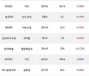 13일, 기관 거래소에서 삼성전자(+4.5%), KODEX 레버리지(+6.23%) 등 순매수