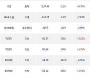 13일, 기관 거래소에서 KODEX 200선물인버스2X(-6.3%), 한화에어로스페이스(-4.9%) 등 순매도