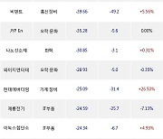 13일, 코스닥 외국인 순매도상위에 화학 업종 3종목