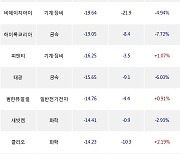 13일, 기관 코스닥에서 삼강엠앤티(-4.58%), 에코프로(+0.64%) 등 순매도