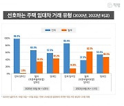 "목돈·사기 피해 없어서" 월세 선호 임차인 2년 새 2배 늘어