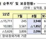 외국인 지난달 국내주식 3.9조원 순매수..채권은 1.8조원 순회수