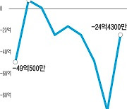 '심상찮은' 무역수지..9월 열흘간 24억달러 적자