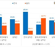 목돈·전세 사기 부담 적어..월세 선호 세입자 껑충