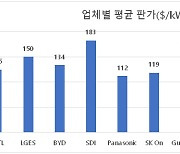 상반기 전세계 전기차 배터리 시장 59조원..평균 판가 1위 '삼성SDI'