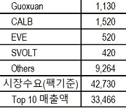 CATL, 상반기 전 세계 전기차배터리 매출 중 30% 차지..국내 3사 합해도 부족