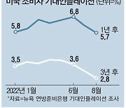 美 8월 기대인플레 하락..FOMC 앞둔 연준 부담 덜까