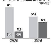 대출·전세사기 걱정에..'월세 선호도' 껑충