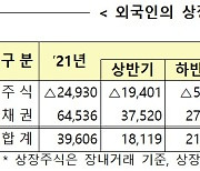 8월 국내 주식 4조원 사들인 외국인.. 채권은 '순회수' 전환