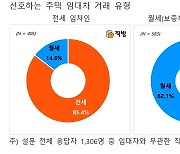 "이자 비싸고 깡통전세 무서워"..'월세' 선호 세입자 2배 급증