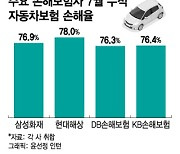 집중호우에 태풍까지, 車보험 손해율 어디까지 오를까