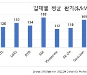 中 CATL·BYD 배터리 보다 싸다고? "사실 아냐" SK온의 반박