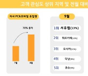 재유행 진정세, 해외로 떠나볼까.. 9~10월 인기여행지 어디