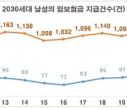 MZ 남성 대장암 발병율 10년전 대비 두 배 증가