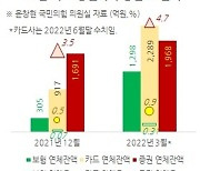 이복현 경고대로..증권사 부동산PF 부실 급증