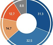 [헤경-갤럽] 민주당 발목에 반쪽 개정된 종부세..국민 60% "규제 풀어야"