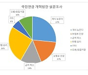 [헤경·갤럽] 국민연금 '세대갈등'..2030 "개시 늦춰야 4050 "현행 유지"