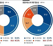 10명 중 6명 "종부세 규제 풀어야"..법인세 인하는 정치성향 따라 갈려 [추석민심 여론조사 ②경제정책 인식]