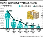 용돈 모자라 300만원 '비상금대출' 청년 빚쟁이 양산?