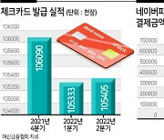 '알뜰 소비 대명사' 체크카드의 굴욕 [서정은 기자의 나·알·아]