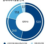 국민 53.9% "안전 위해 중처법 강화" 기업 80%는 "경영부담 법개정 필요" [추석민심 여론조사 ②경제정책 인식]