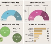 신한금융투자 "법인 회원들, 하반기 경제 부정 전망"