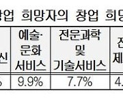 미취업 청년 73%, '창업' 희망.."생계형창업 의사 높아"